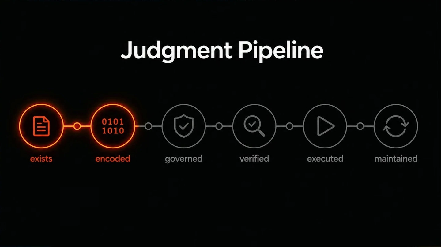 Six-stage judgment pipeline with exists and encoded highlighted, followed by governed, verified, executed, and maintained.