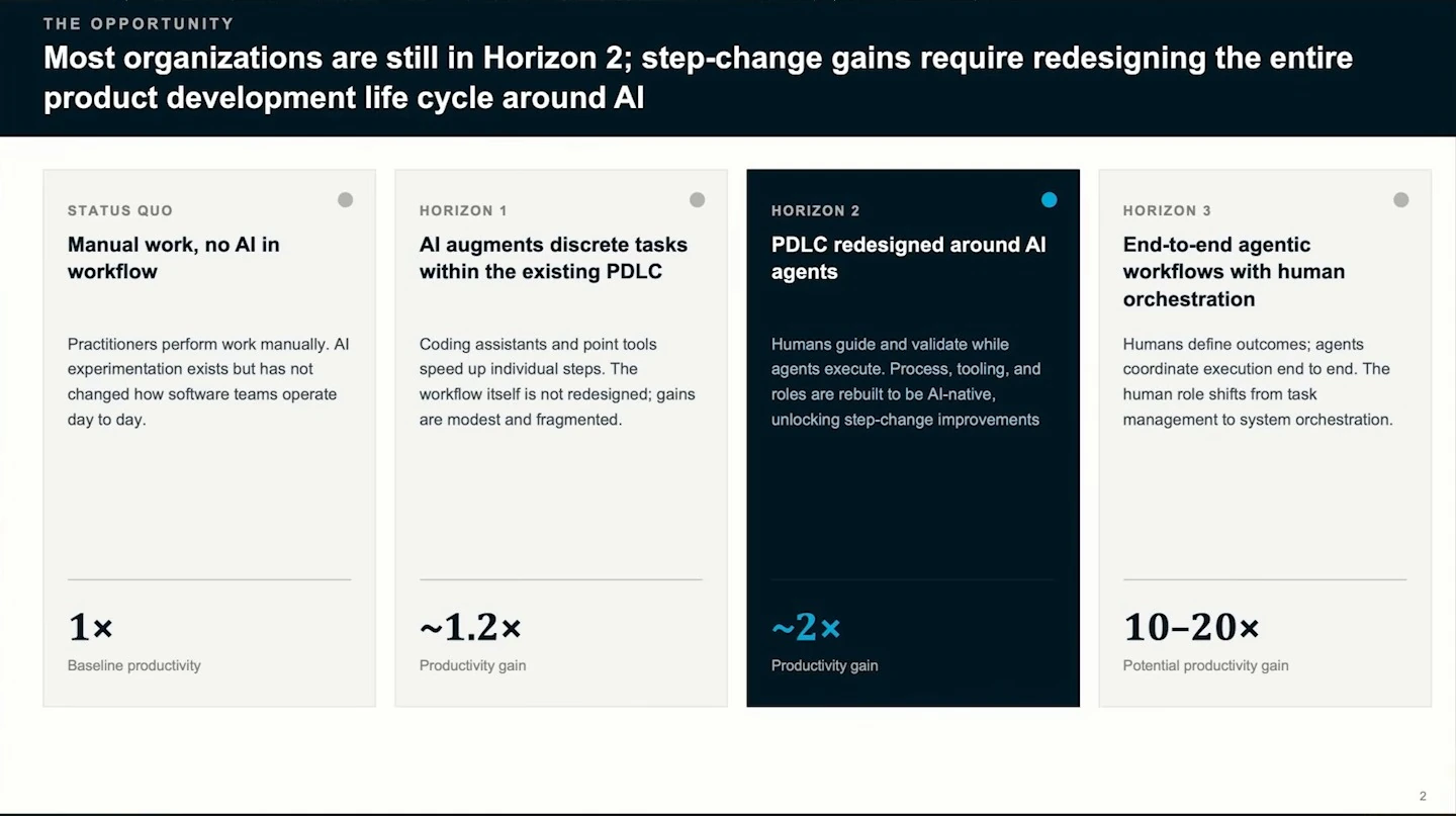 Four columns compare manual work and three horizons of AI-enabled product development, with Horizon 2 highlighted.