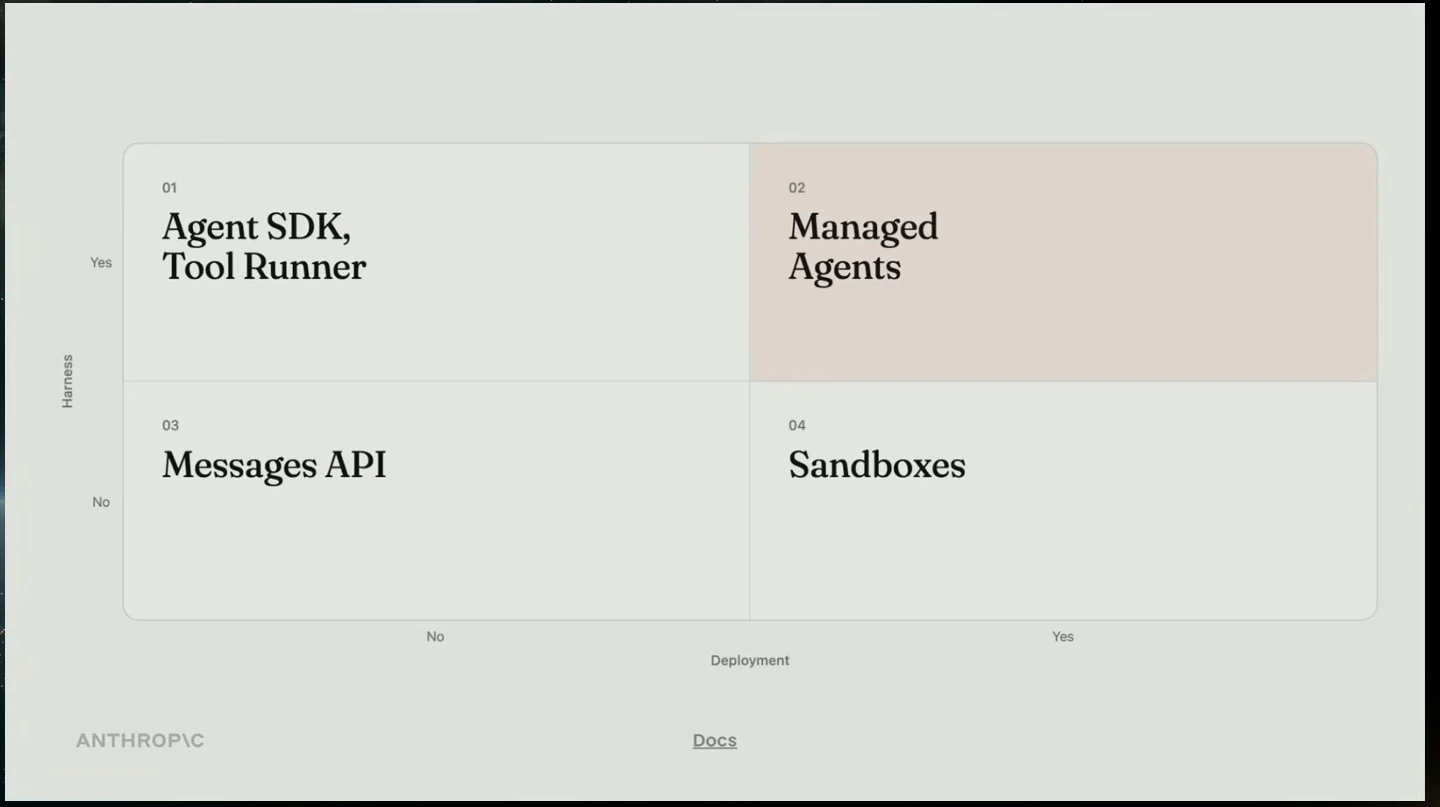 A matrix places Messages API, Agent SDK and Tool Runner, Sandboxes, and Managed Agents according to harness and deployment availability.