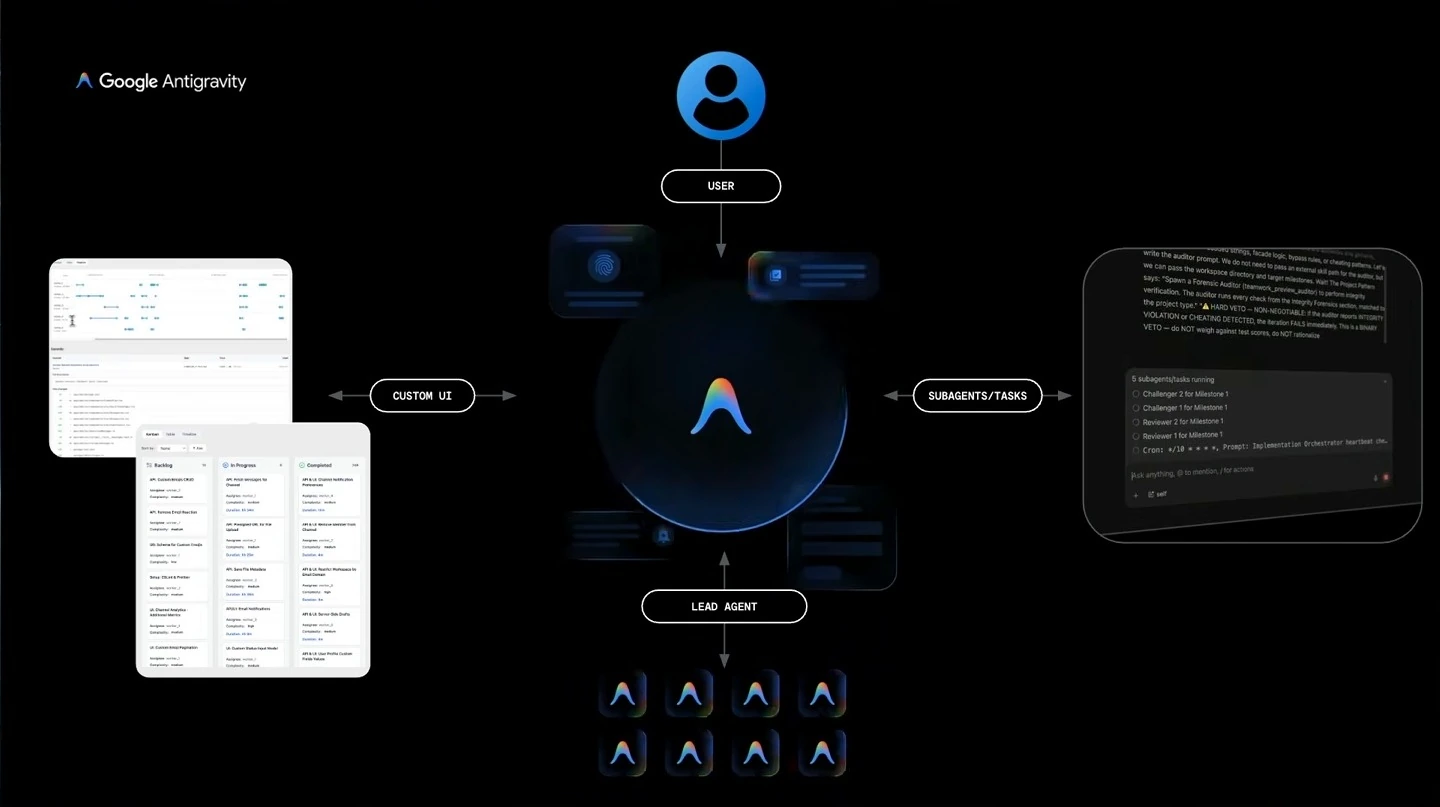 Diagram connecting a user and lead agent to a team of agents, custom interfaces, and subagent tasks.
