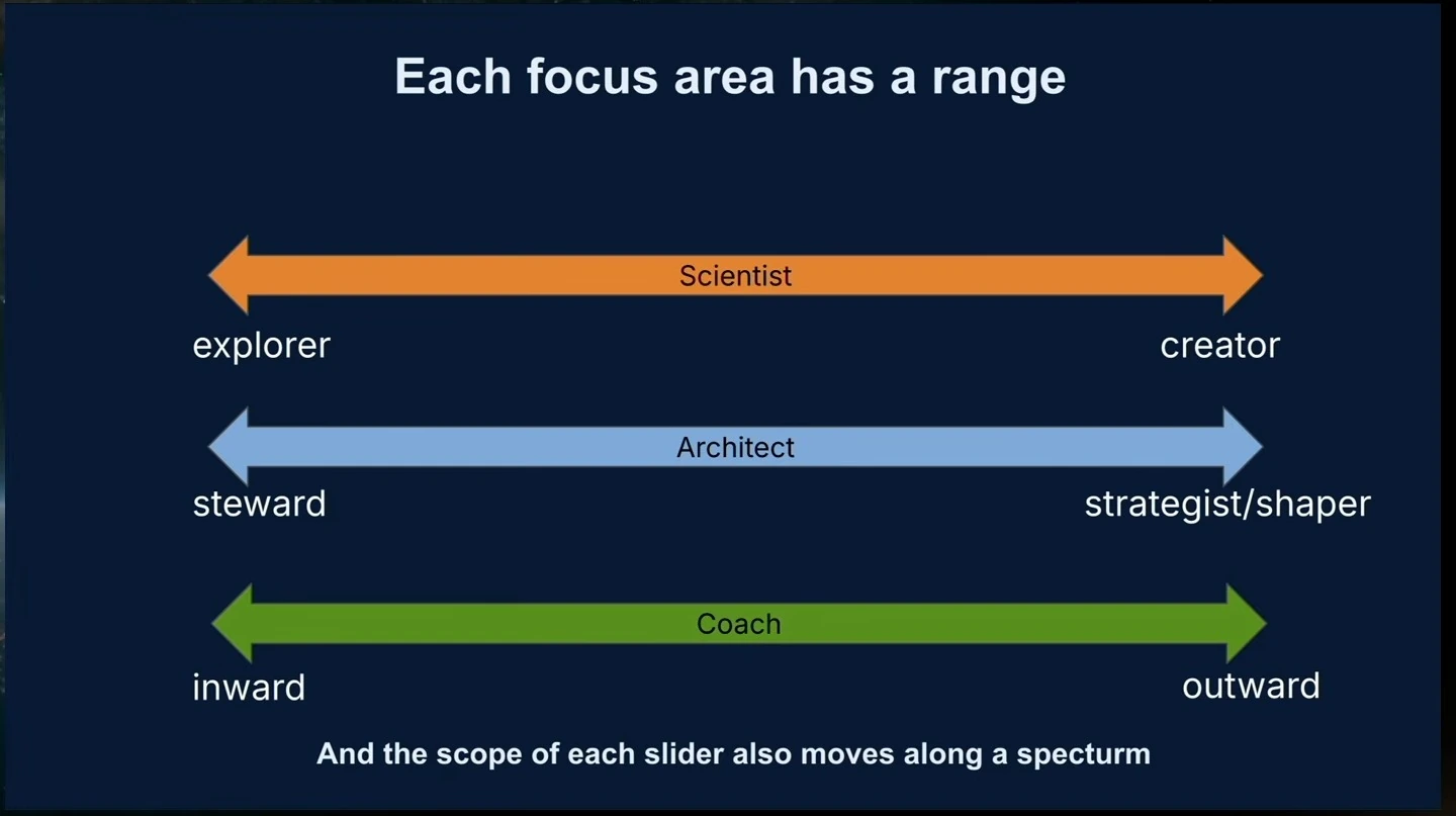 Three spectra span scientist from explorer to creator, architect from steward to strategist or shaper, and coach from inward to outward.