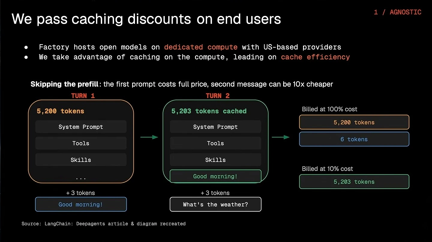 A two-turn token diagram illustrates full-price input and discounted cached tokens.