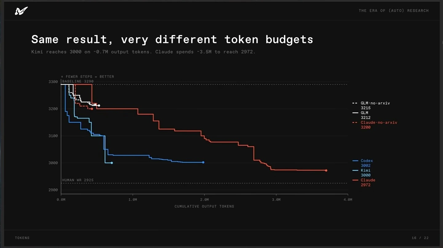 Step chart compares optimizer results against cumulative output tokens for several models.
