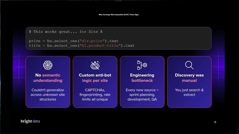 A selector code example above four limitations: semantic understanding, site-specific anti-bot logic, engineering, and manual discovery.