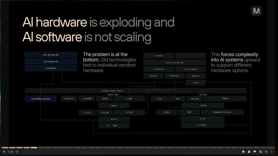 A complex software stack illustrates how hardware-specific technologies introduce complexity into AI systems.