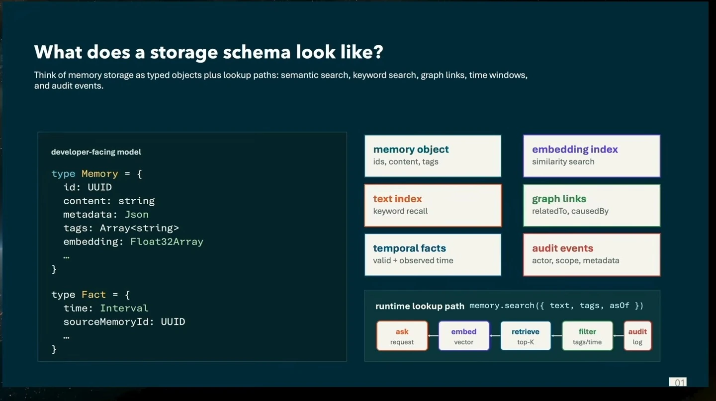 A typed memory model sits beside storage indexes, graph links, temporal facts, audit events, and a lookup path.