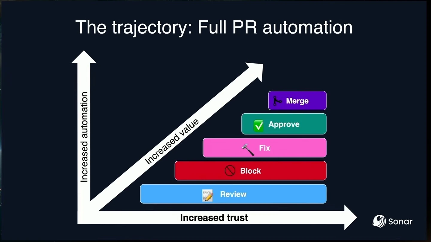 A diagram relates increasing trust and automation to review, block, fix, approve, and merge.