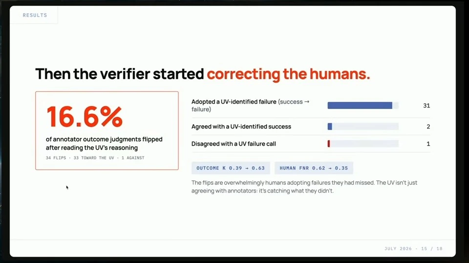 A results slide reports that 16.6% of annotator outcome judgments flipped after reviewing verifier reasoning.