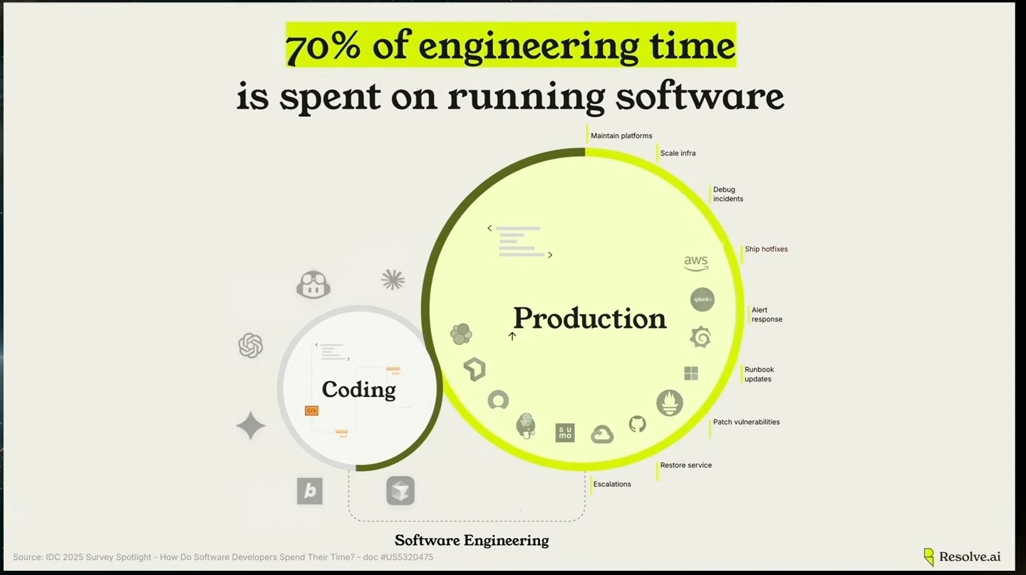 Slide claims 70% of engineering time is spent running software and contrasts a large production circle with a smaller coding circle.