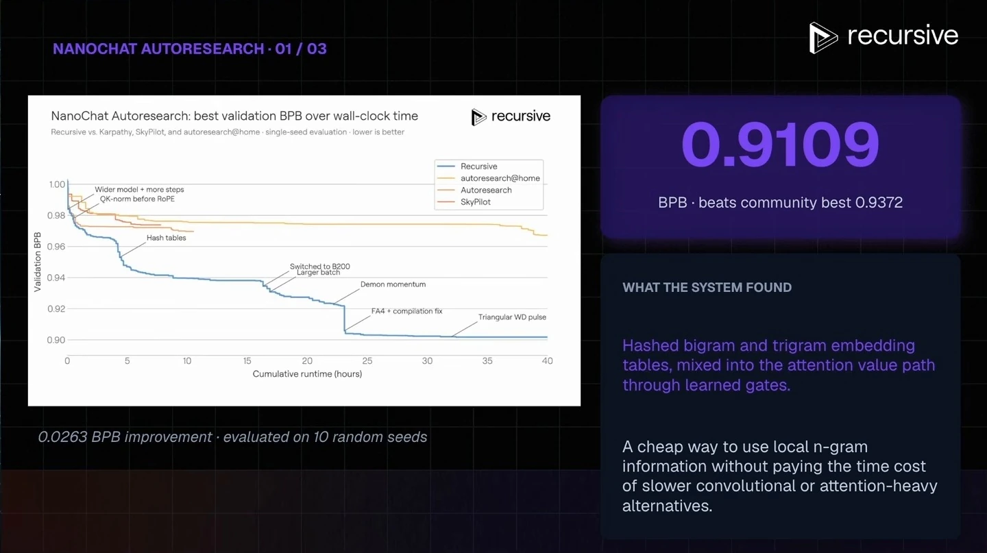 A validation BPB chart accompanies a reported result of 0.9109 and describes hashed bigram and trigram embeddings mixed into the attention value path.