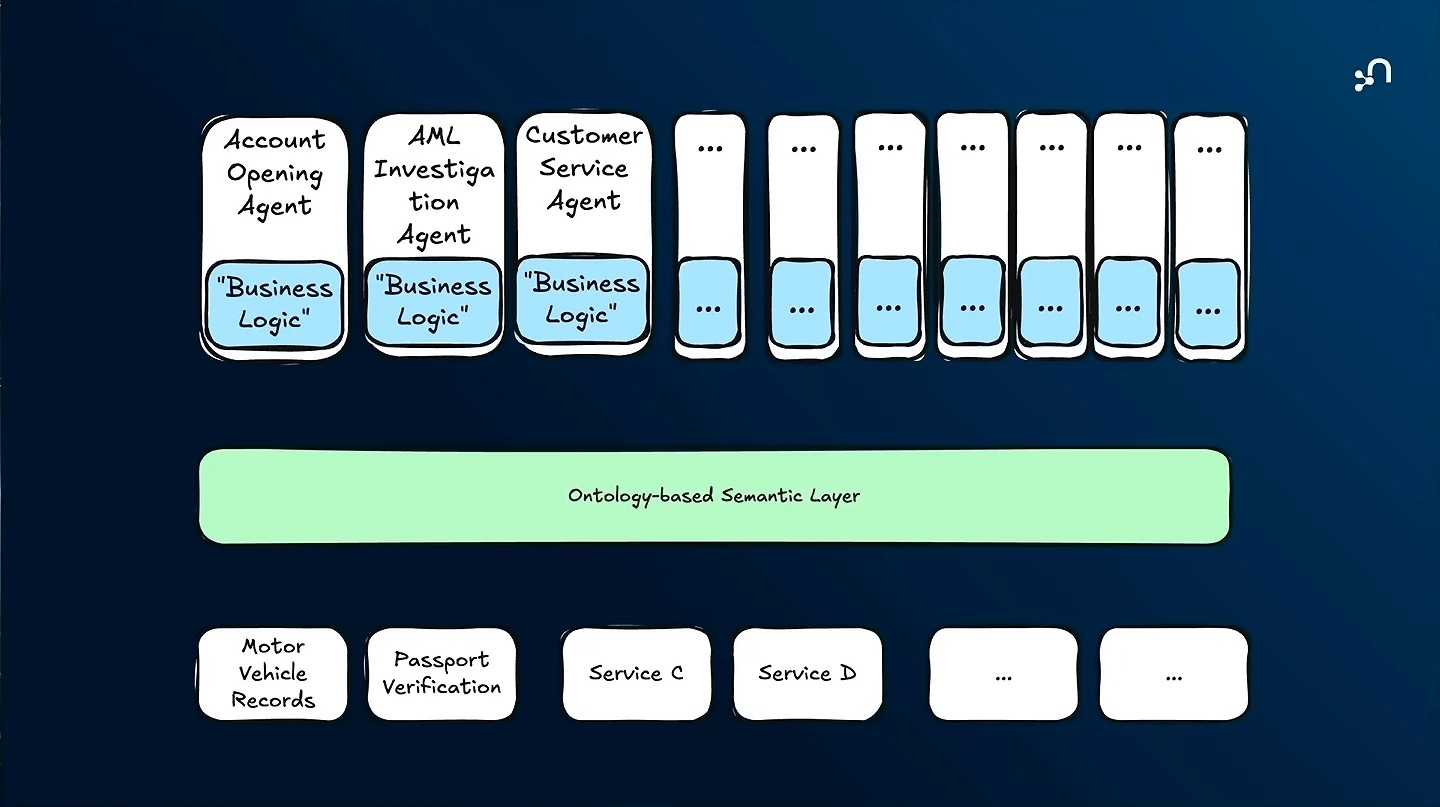 Multiple agents sit above a shared ontology-based semantic layer, with data services below.