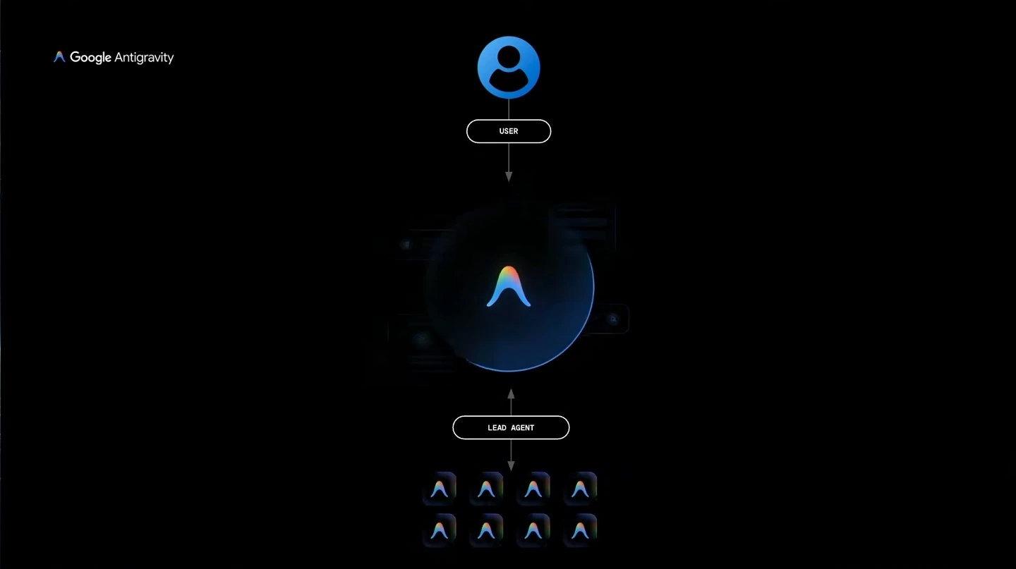 Diagram connects a user to a lead agent and a group of agents.