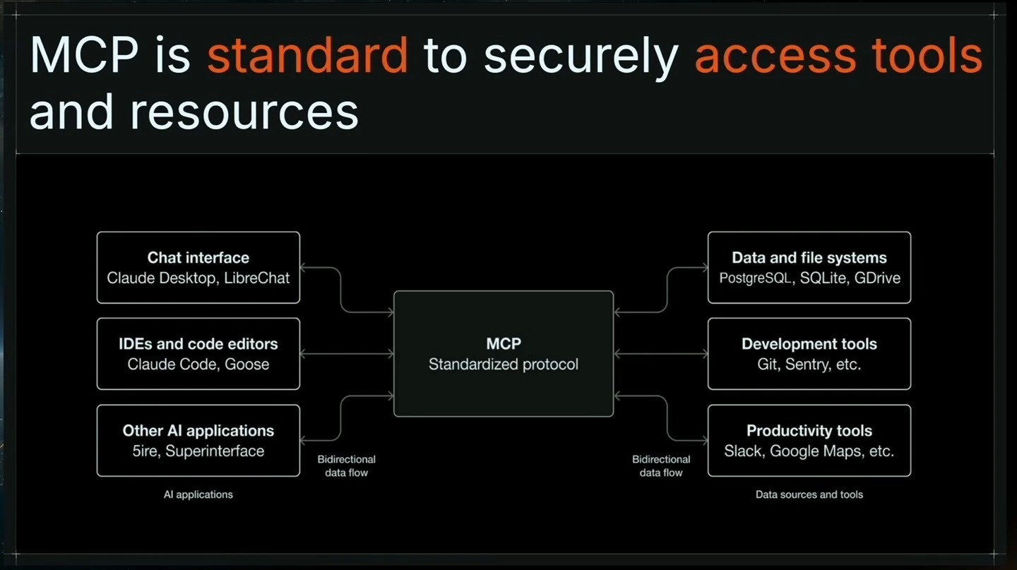 A diagram connects AI applications through MCP to data systems, development tools and productivity tools.
