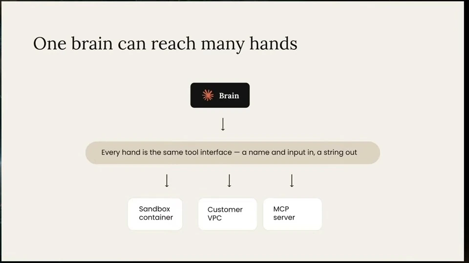 A brain connects through a common tool interface to a sandbox container, customer VPC, and MCP server.