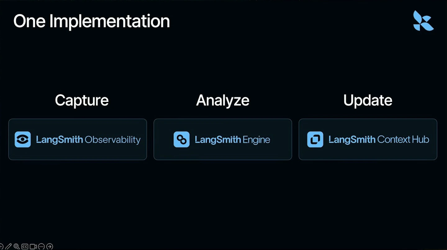 Capture maps to LangSmith Observability, Analyze to LangSmith Engine, and Update to LangSmith Context Hub.
