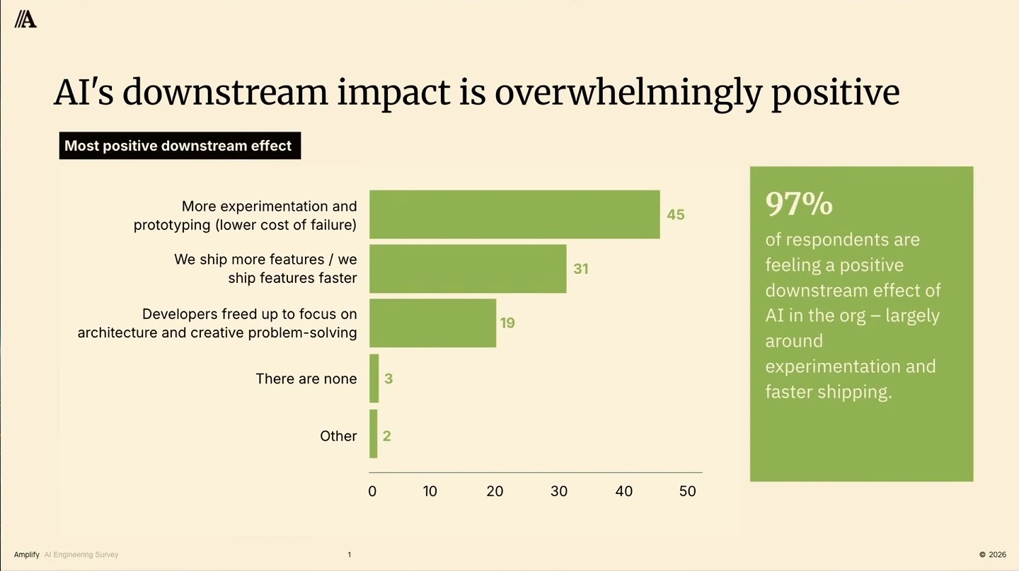 Chart shows experimentation and prototyping as the leading positive effect; a callout says 97% report a positive downstream effect.