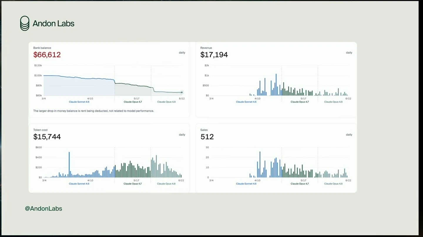 Dashboard showing store bank balance, revenue, token cost and sales over time.