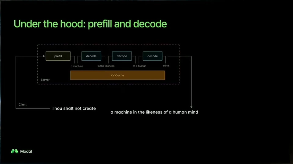 A client sends input to a server, where prefill is followed by repeated decode steps using a KV cache.