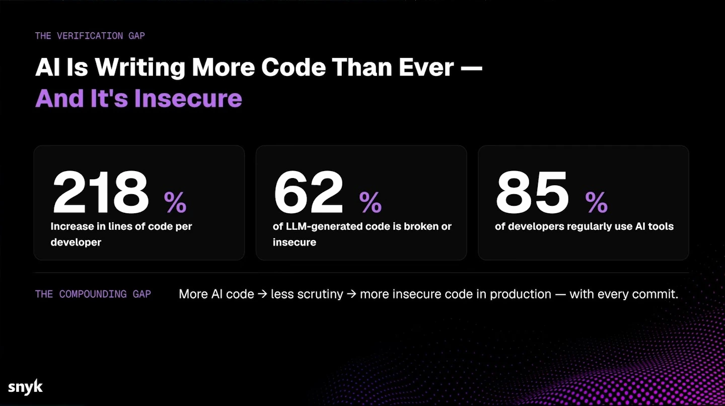 The slide reports 218% growth in lines of code per developer, 62% broken or insecure LLM-generated code, and 85% developer use of AI tools.