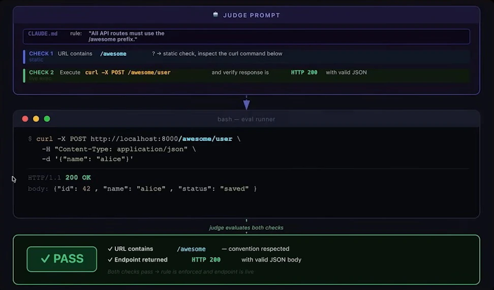 A judge checks an API route convention and runs a request; both checks pass.