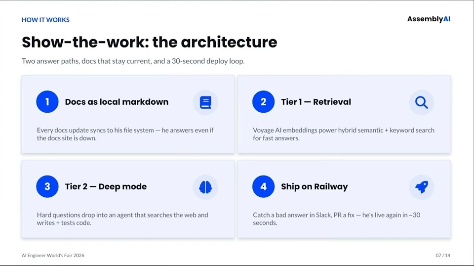 Four architecture components: local Markdown documentation, retrieval, deep mode, and deployment on Railway.