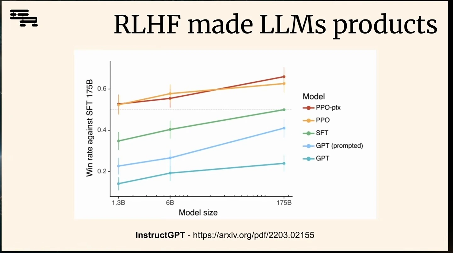 InstructGPT chart comparing preference win rates across model sizes and training methods.