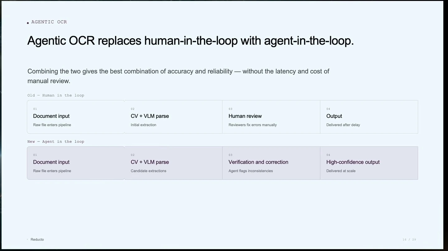 Two four-stage pipelines compare human review with agent verification and correction.