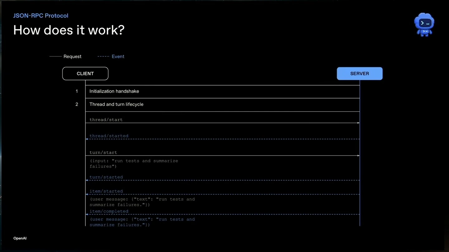 A client and server exchange requests and events for initialization, threads and turns.
