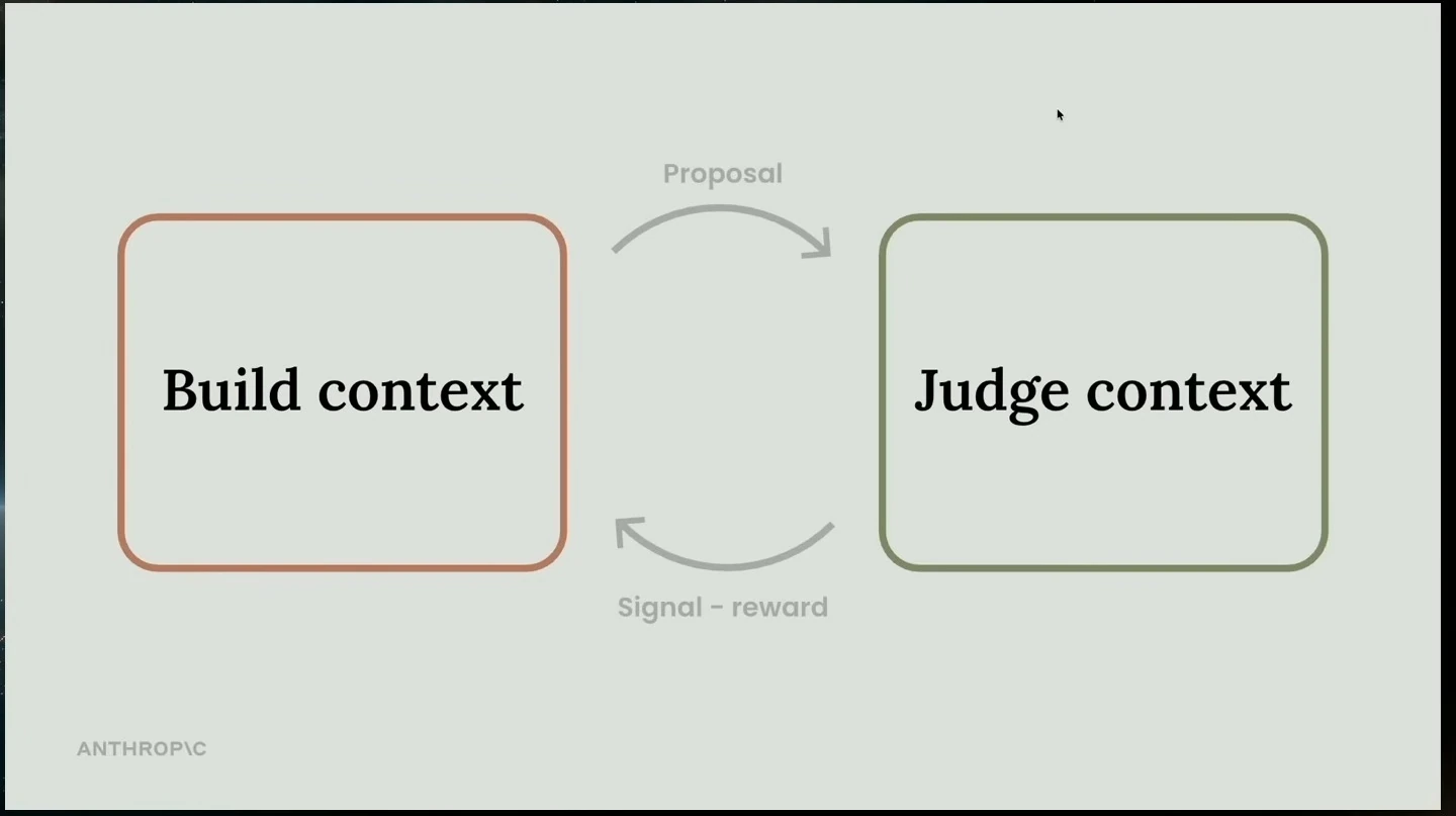 A build context sends a proposal to a judge context, which returns a signal or reward.