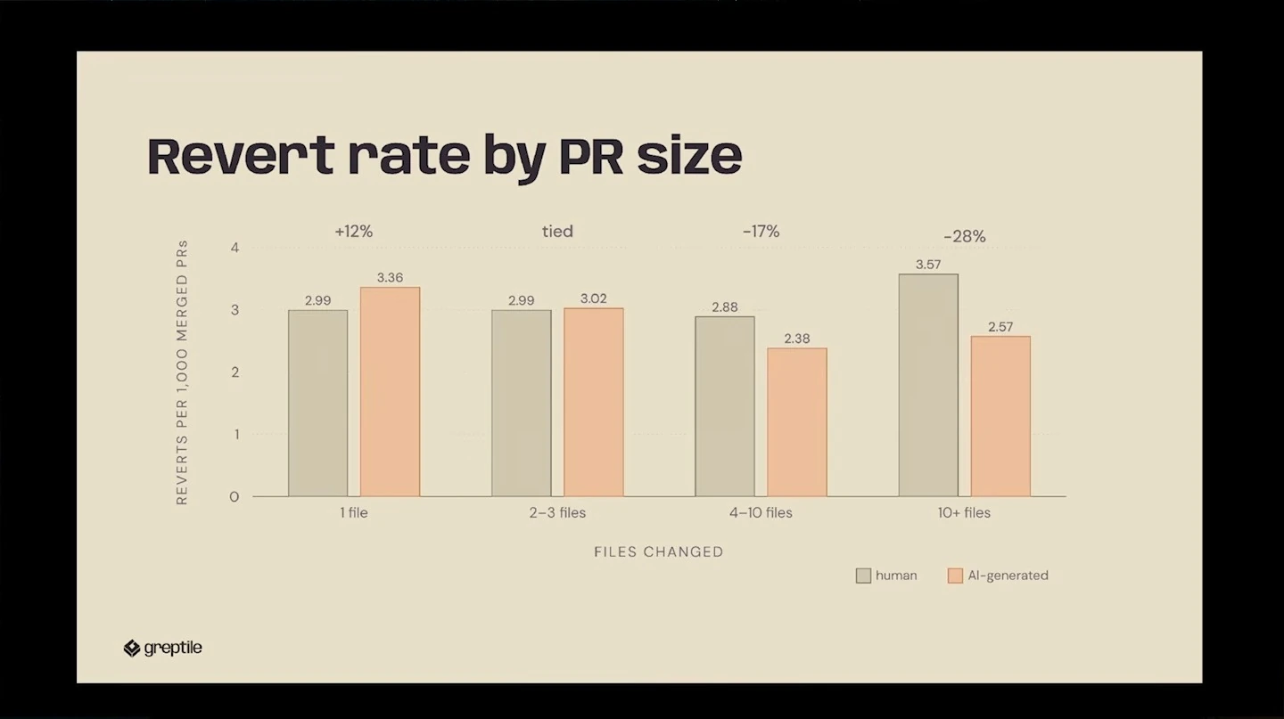 Grouped bars compare human and AI-generated PR revert rates across four file-count ranges.