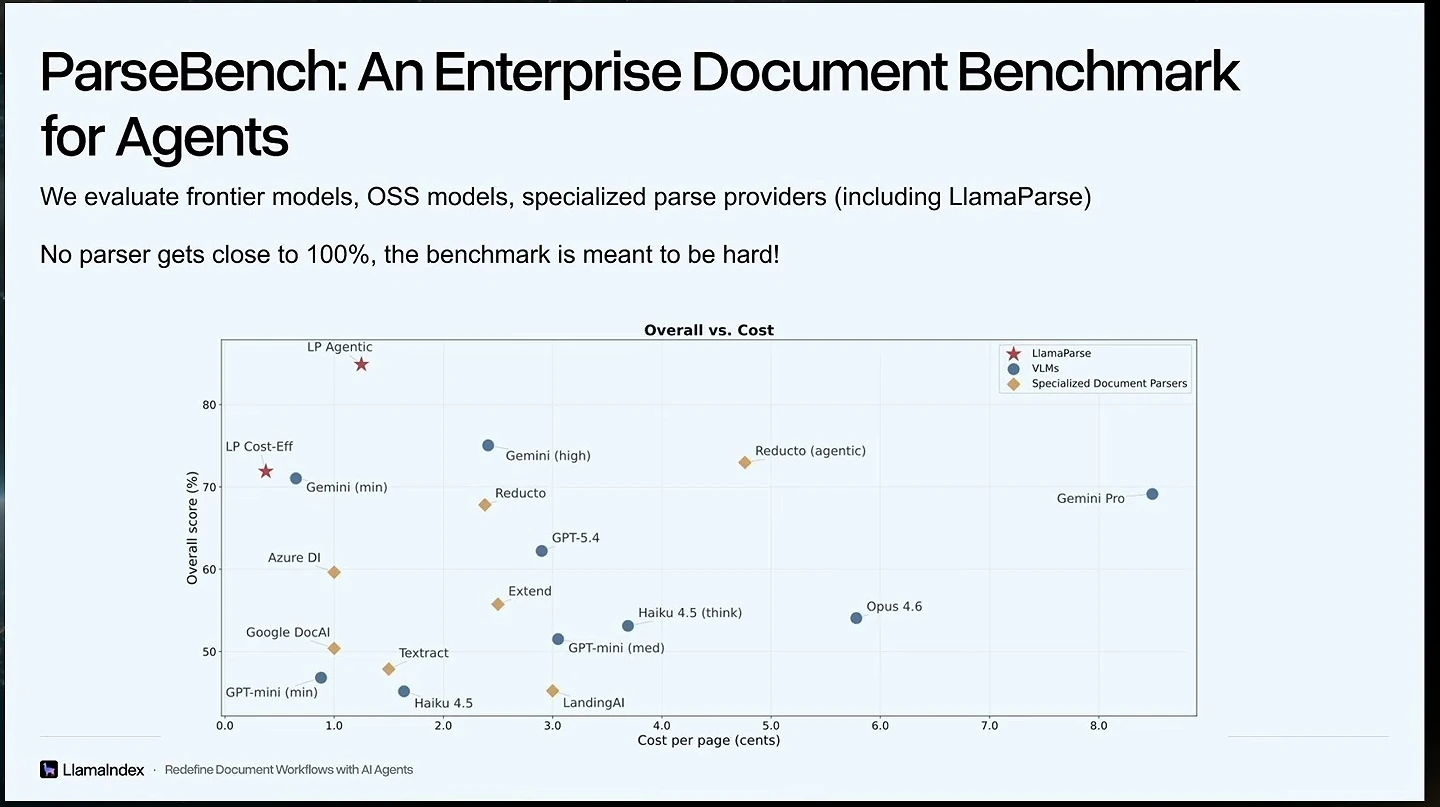 Scatterplot comparing document parsers and models by overall score and cost per page.