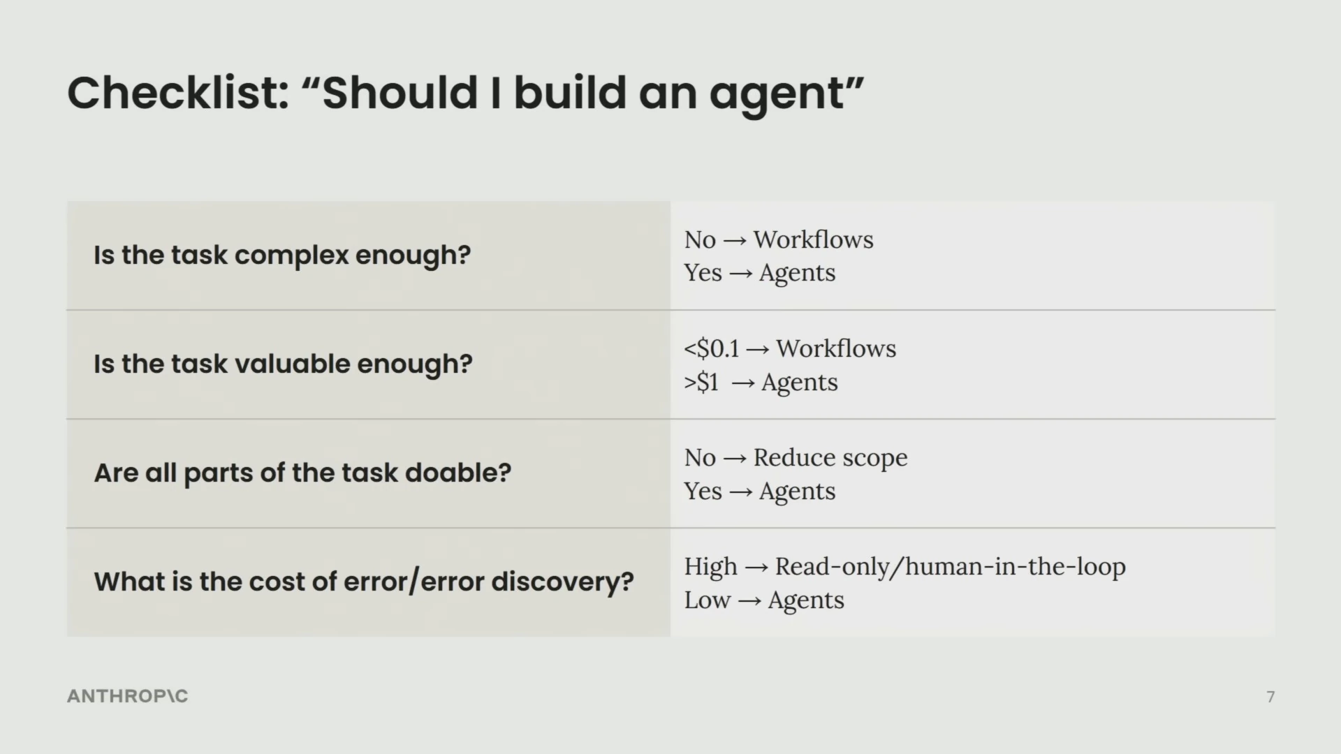 Checklist considers task complexity, value, feasibility, and the cost of errors when choosing workflows or agents.