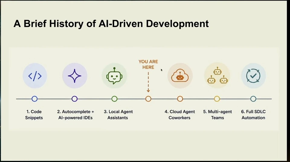 A six-stage timeline from code snippets to full software development lifecycle automation, marking the transition from local assistants to cloud agents.