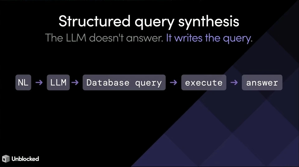 A flow from natural language through an LLM and database query to execution and an answer.