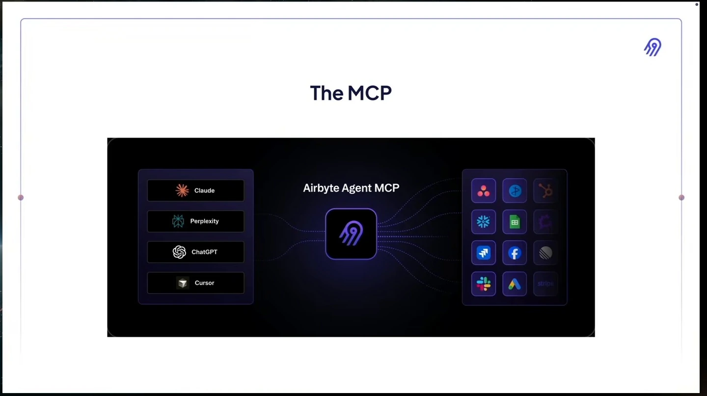 Diagram connecting AI assistants through Airbyte Agent MCP to business applications.