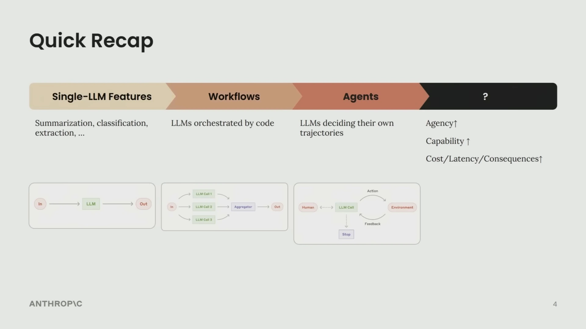 A progression from single-LLM features to workflows and agents, with diagrams and increasing agency, capability, cost, latency and consequences.