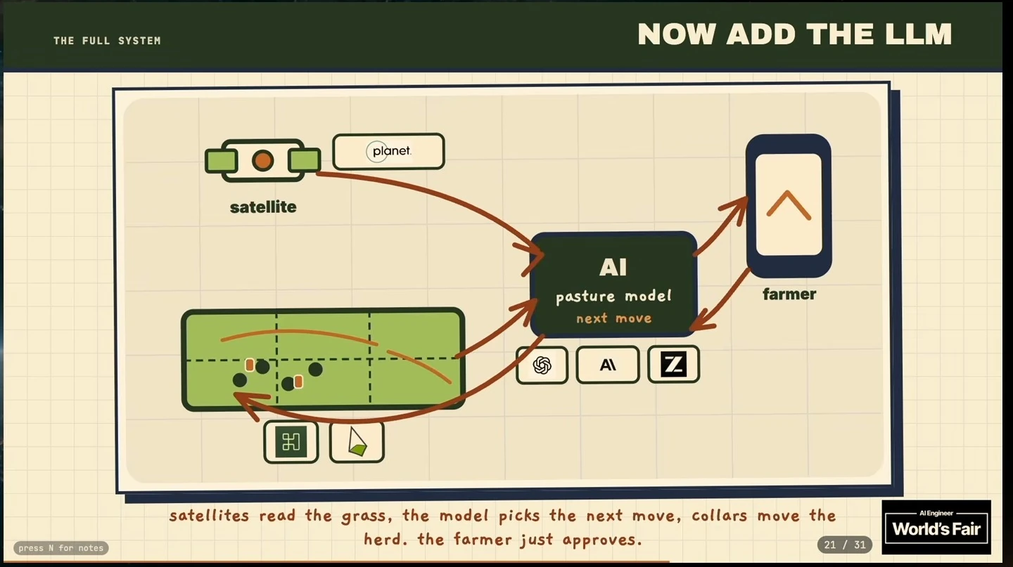 A proposed system connects satellite observations and pasture data to an AI model, a farmer, and herd movement.