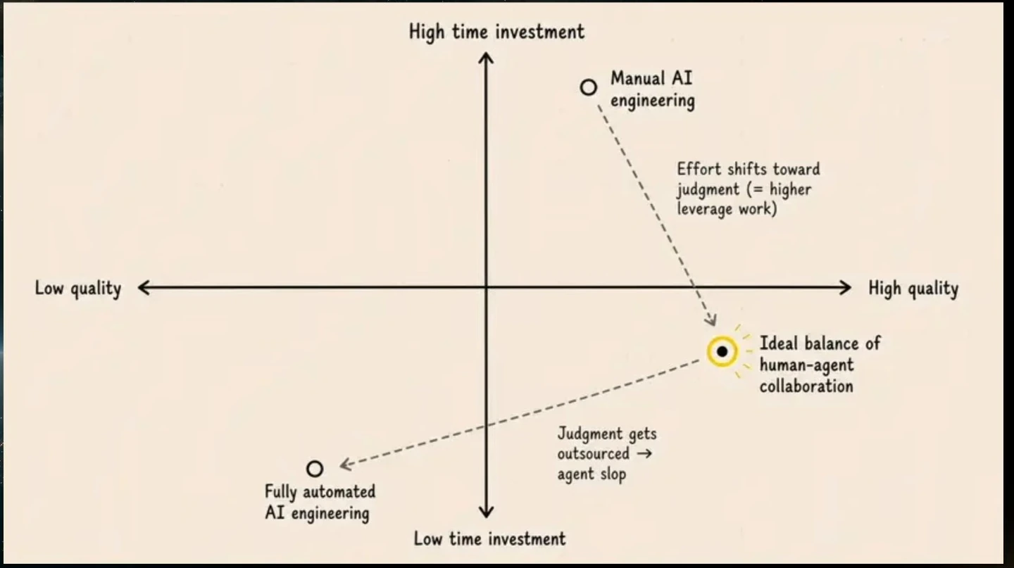 A chart compares manual engineering, full automation, and an ideal balance of human-agent collaboration.