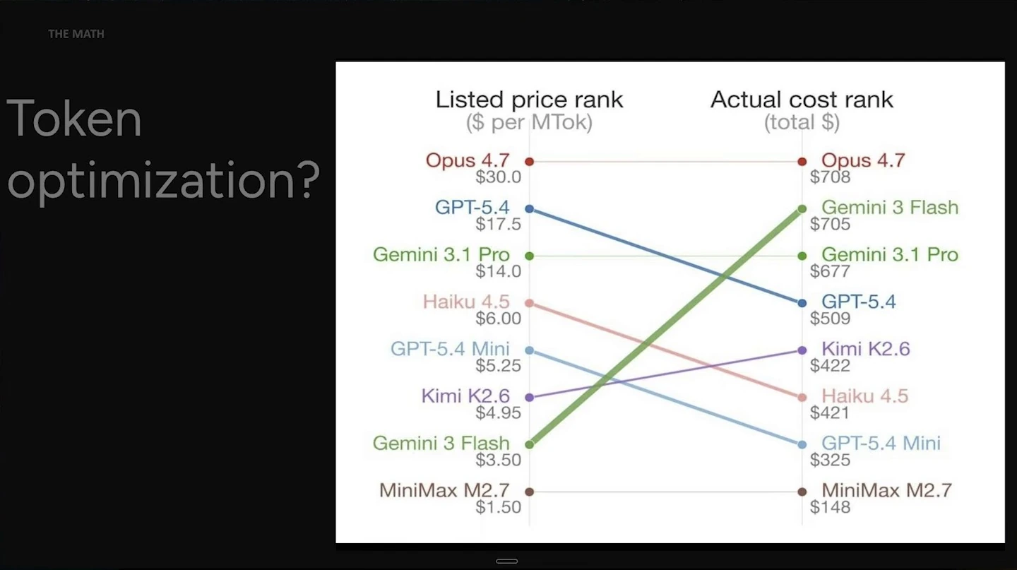 Slope chart compares model prices per million tokens with actual total costs, highlighting Gemini 3 Flash's rise in the cost ranking.