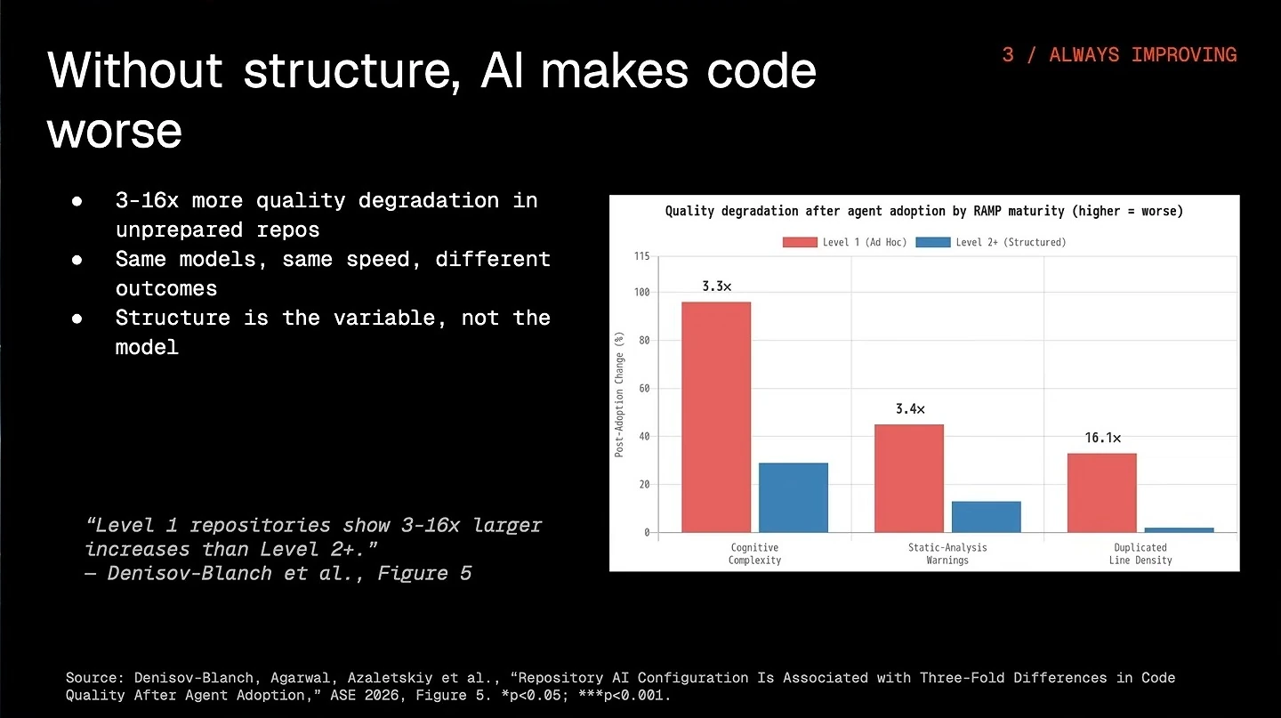 Bar chart compares quality degradation in ad hoc and structured repositories across three measures.