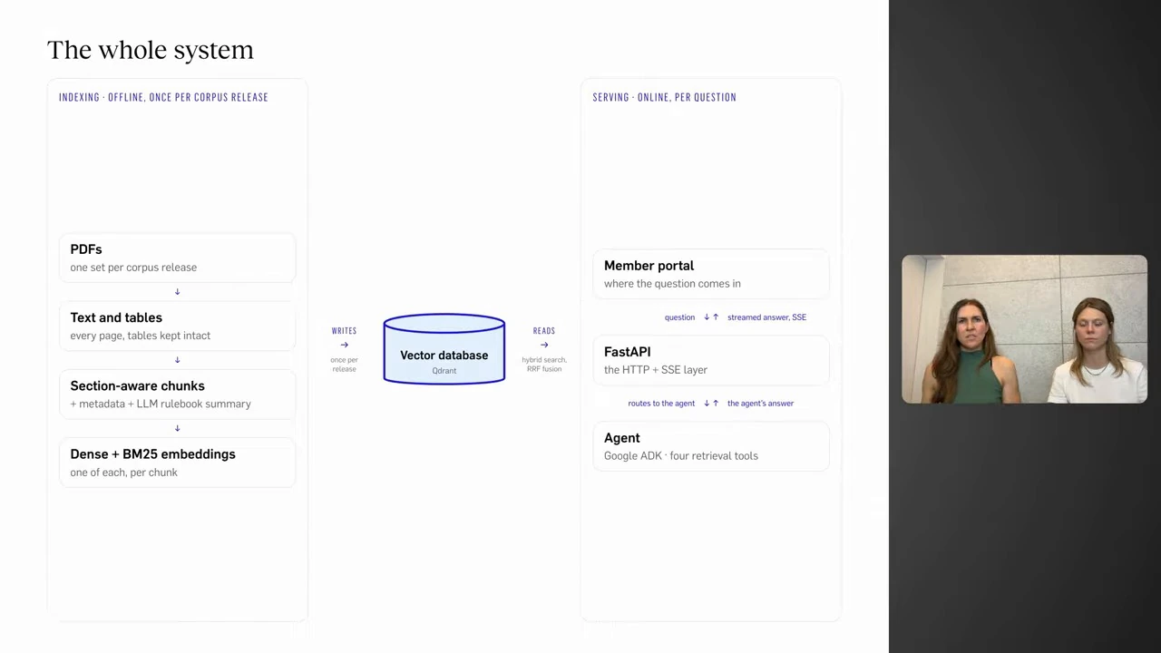 A diagram connects offline PDF indexing through a vector database to an online portal, API and agent.