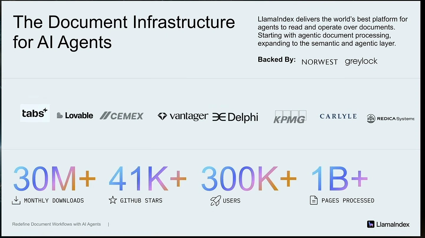 LlamaIndex company overview with customer logos and metrics for downloads, GitHub stars, users, and pages processed.