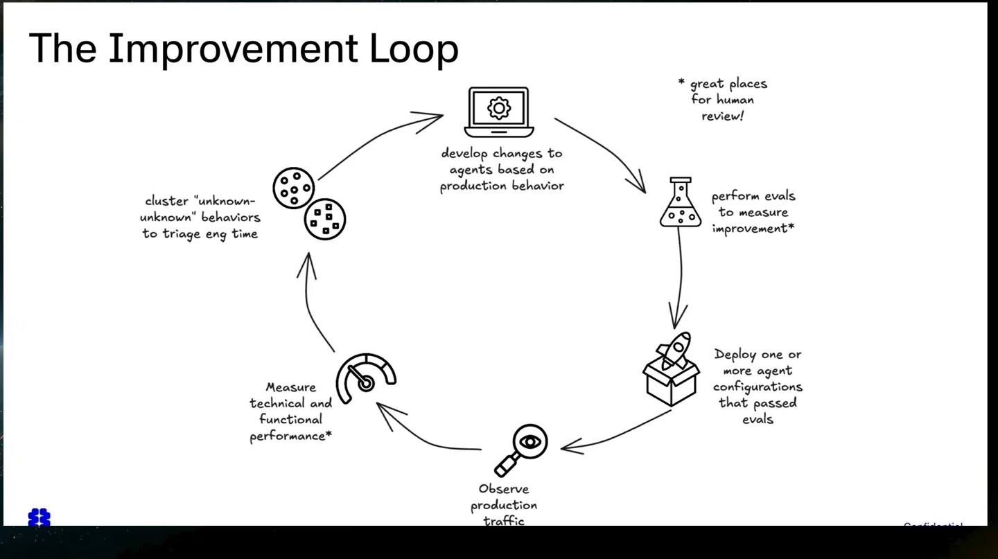 A circular diagram connects development, evaluation, deployment, production observation, measurement, and clustering of unknown behaviors.