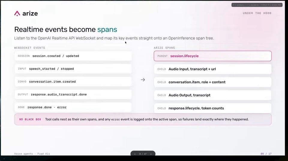 WebSocket events map to a session span and child spans for audio, conversation items and responses.