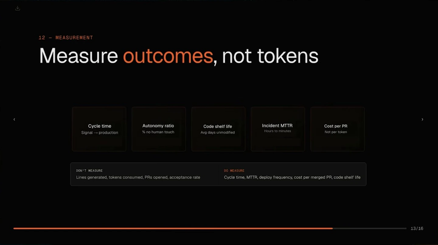 Slide lists five outcome metrics and contrasts them with activity metrics such as tokens consumed.