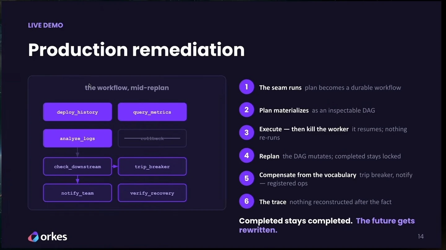 Slide showing a remediation workflow and six stages of the live demo.