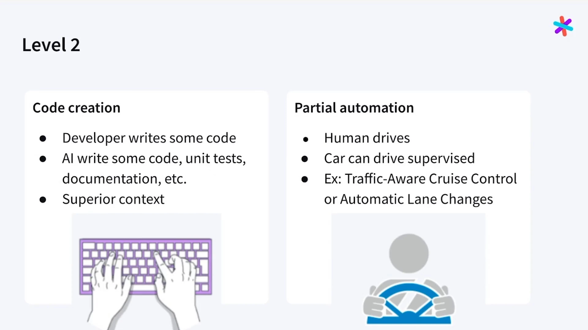 Level 2 compares AI-assisted code creation with supervised driving automation.
