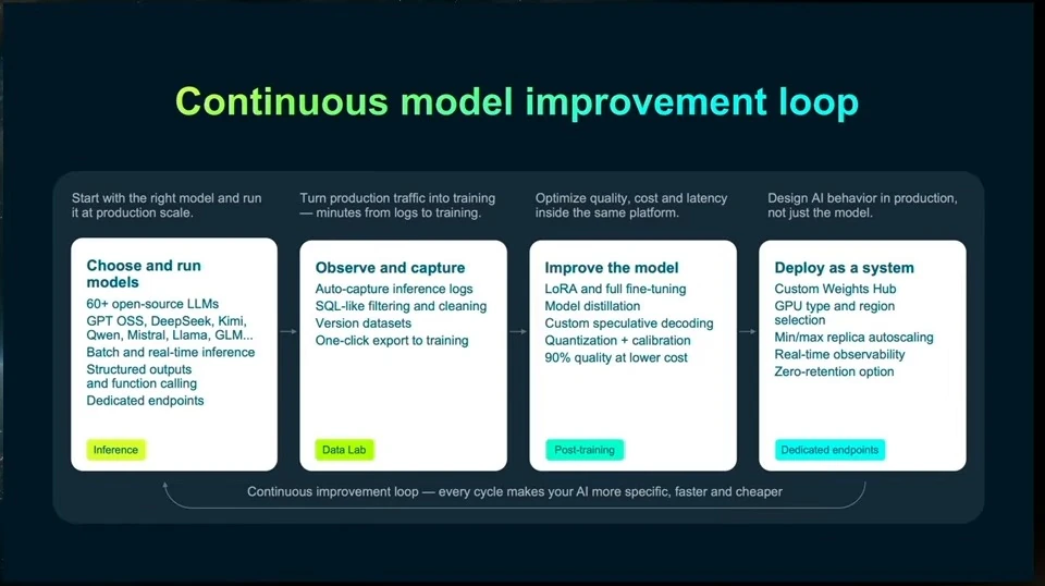 A four-stage loop covers choosing models, capturing data, improving models, and deployment.