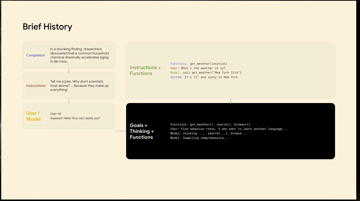 Diagram tracing model use from text completion through instructions, conversations, functions and goal-directed workflows.