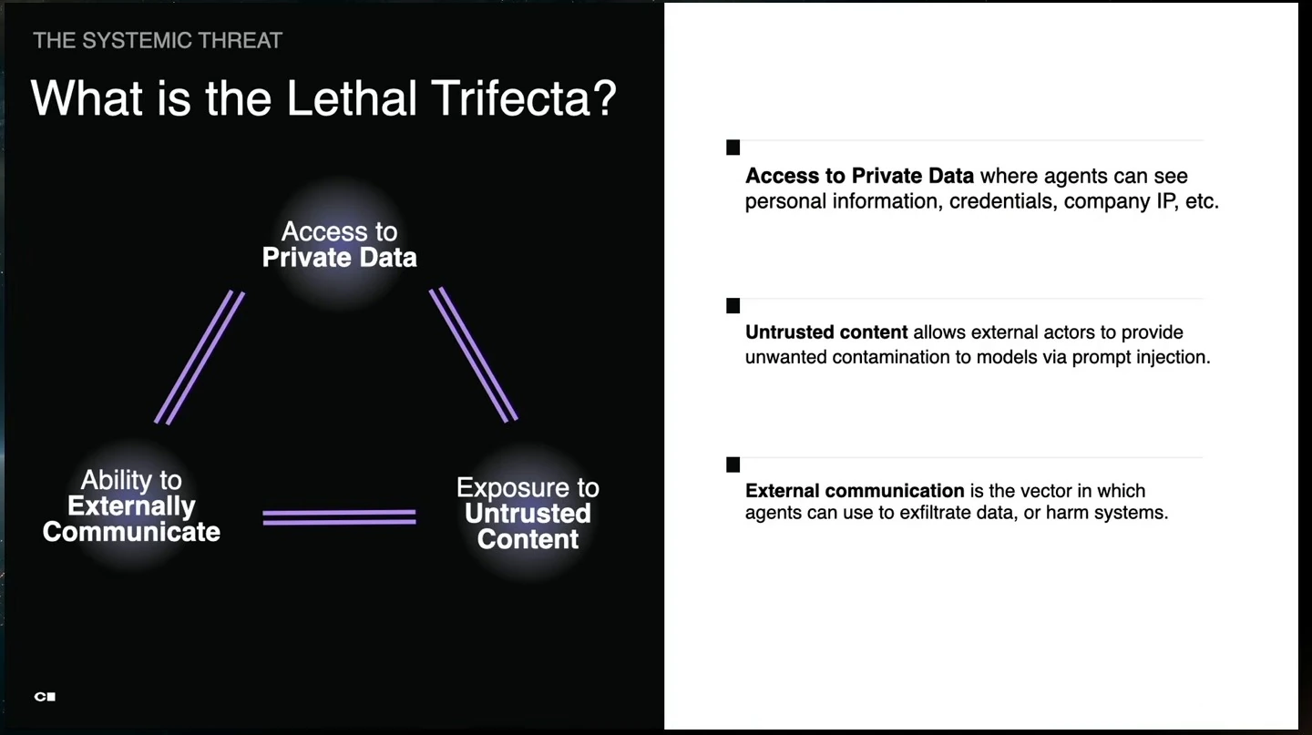 A triangle connects access to private data, exposure to untrusted content, and external communication, with explanations of each.